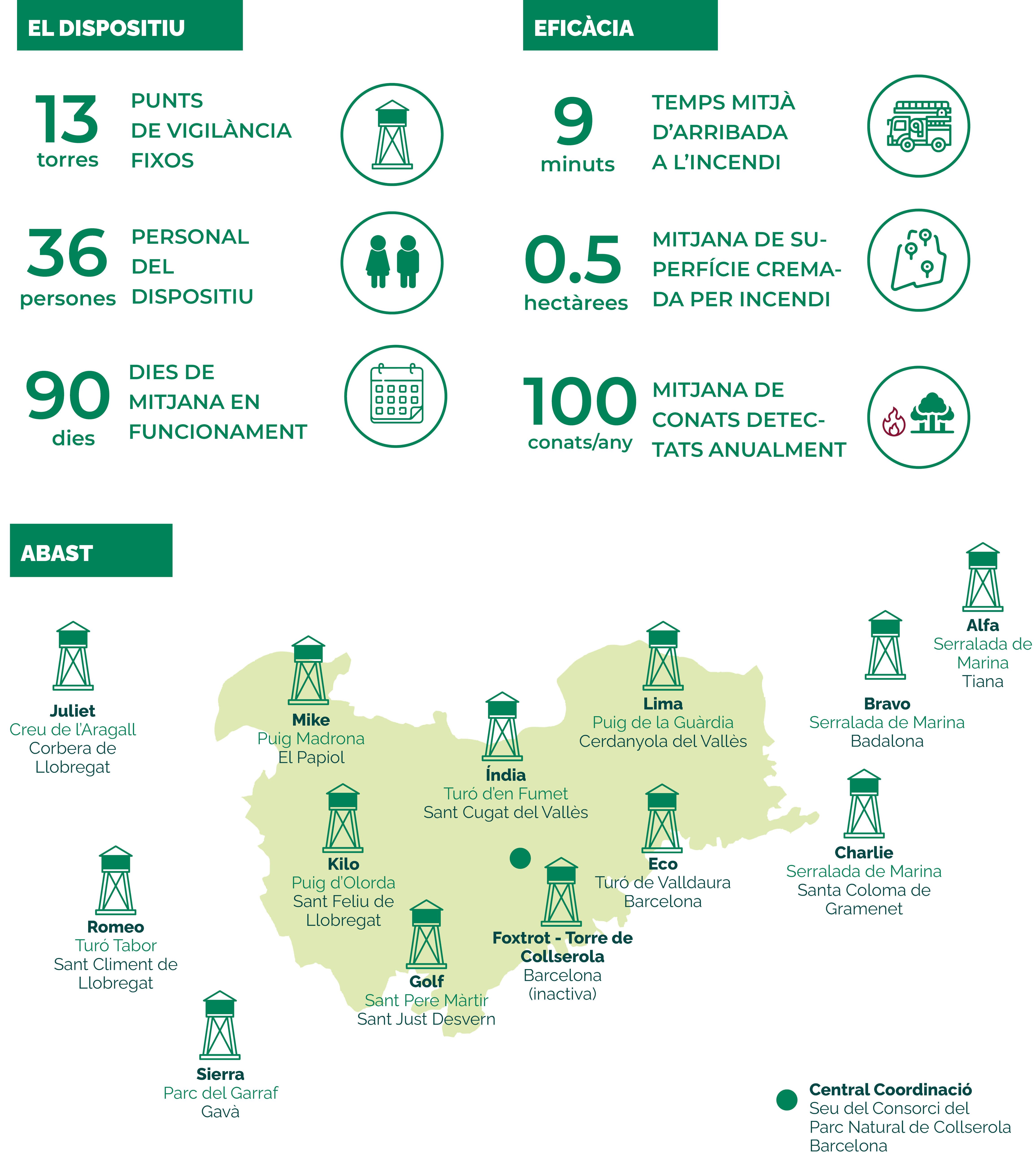 L'operatiu de vigilància, format per 13 torres de guaita, un equip de suport mòbil, el cos de guardes del parc i una central de comandament i comunicacions. FOTO: Consorci del Parc Natural de Collserola