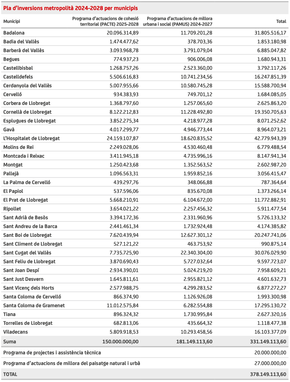 Pla d'Inversions Metropolità 2024-2028 (per municipis). Taula: AMB