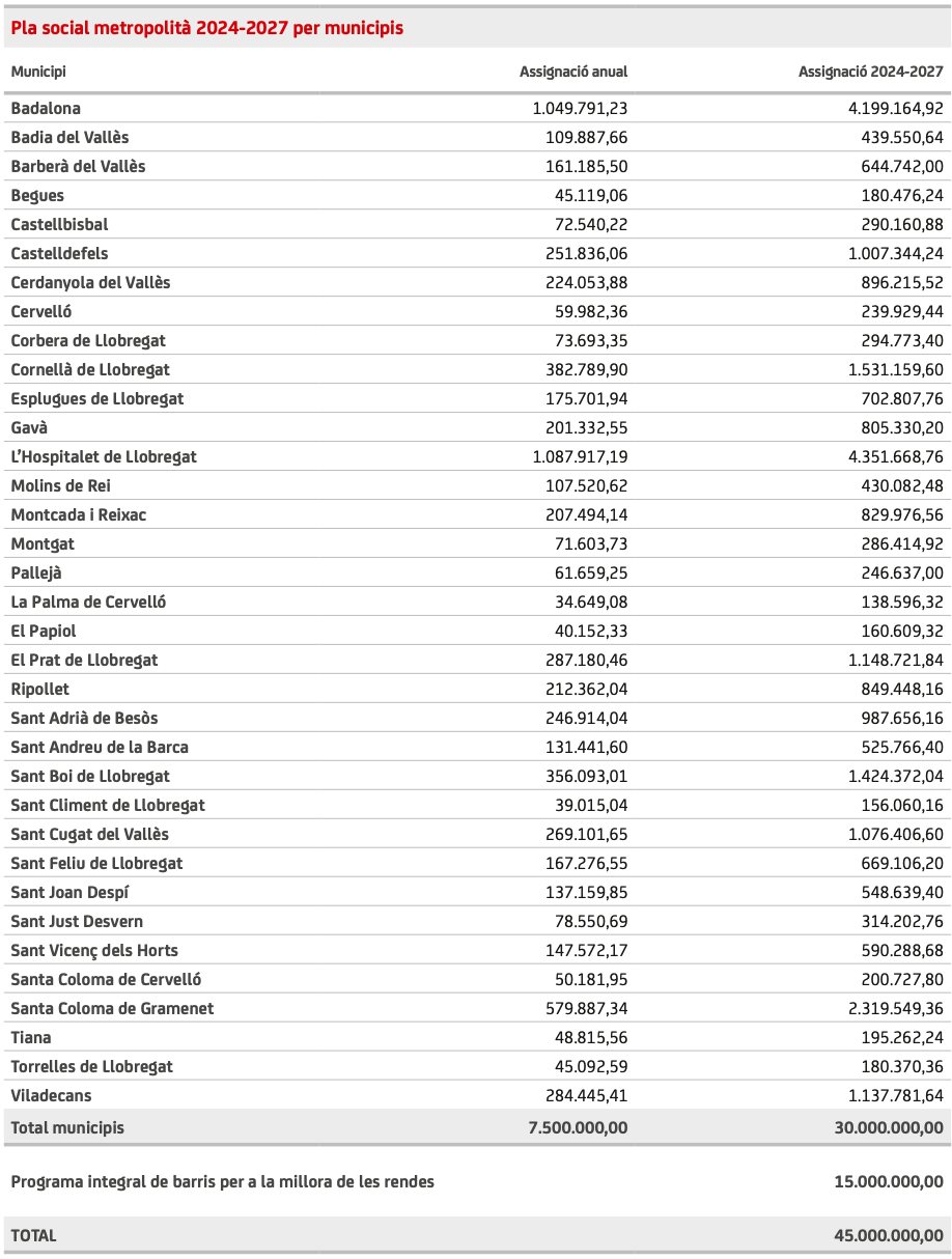 Pla Social Metropolità 2024-2027 (per municipis). Taula: AMB